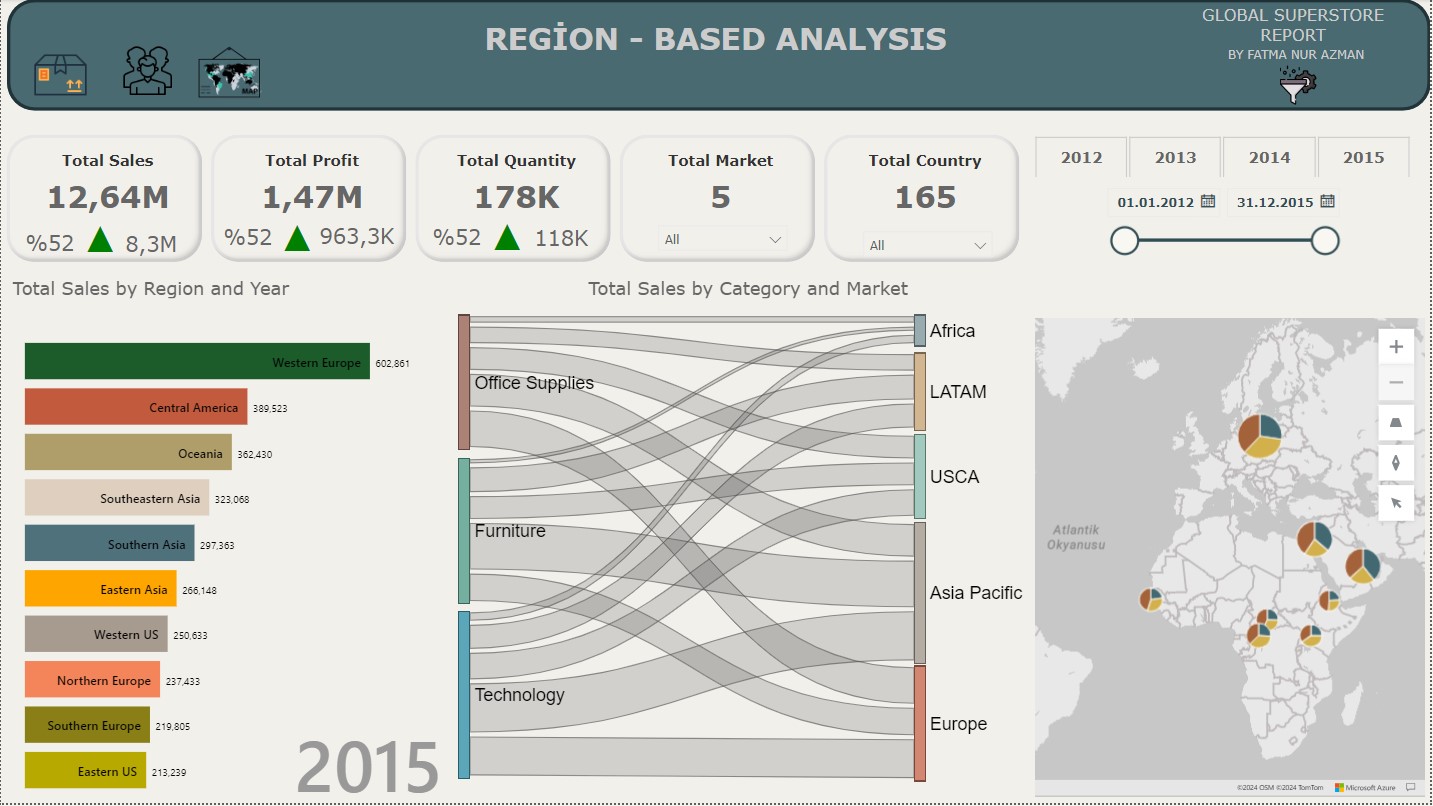 Region Based Analysis